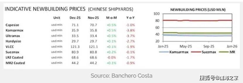 新造船市场掀起热潮船东竞相下单